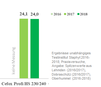 Mais Cefox-Ergebnisse-2017-2018