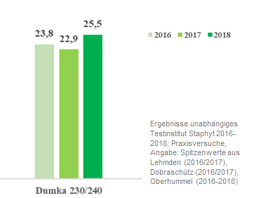 Dumka-Ergebnisse-2016-2018