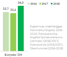 Mais Kosynier-Ergebnisse-2016-2018